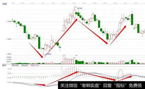 “次低探底”之抄底定式趋势指标模式图