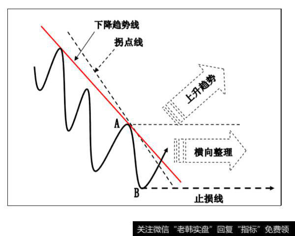 趋势线