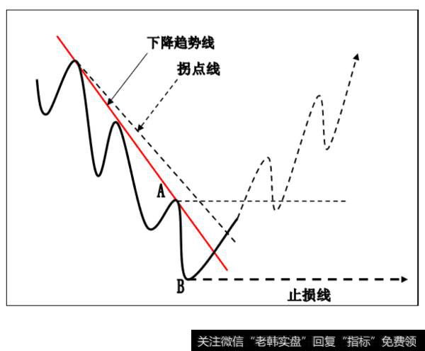 趋势线