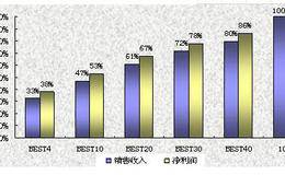 上市公司销售增长率分析