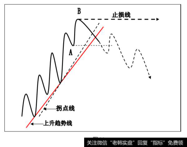 趋势线