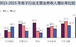 上市公司主营业务利润增长率分析