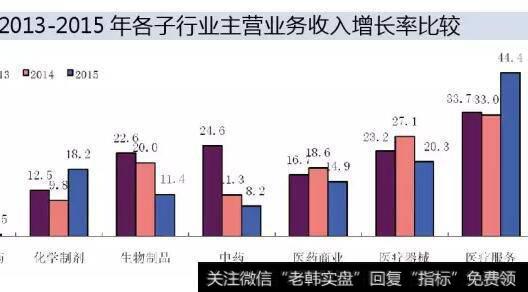 上市公司主营业务利润增长率分析