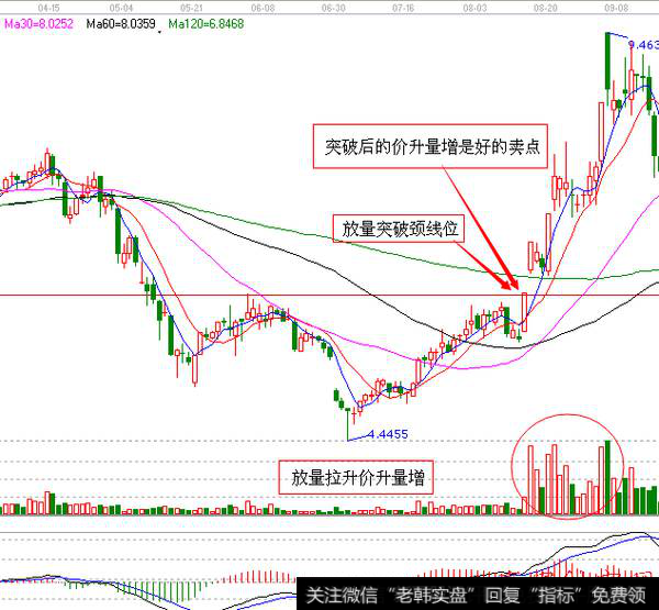 波段技巧之价涨量缩操作方法3