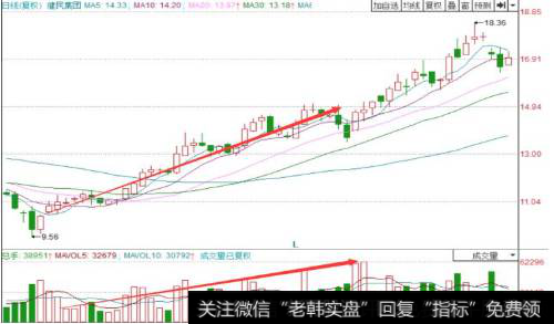 1. 低位的量价齐升，逢低可买入​