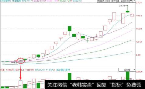 2. 缓慢攀升后开始放量上涨，第一根放量大阳线处买入