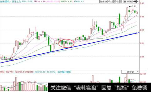 3. 股价跌至某个重要支撑位，缩量企稳时买入