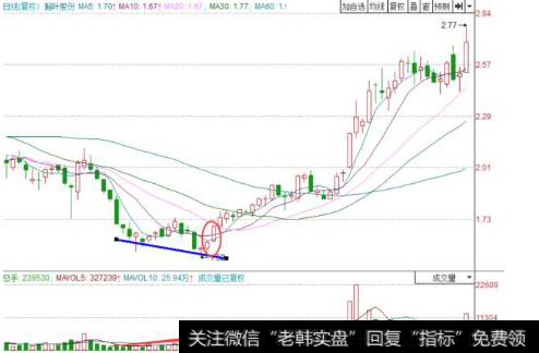 6. 5日均量线与股价底背离，价量齐升时买入