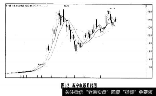 苏宁电器月线图