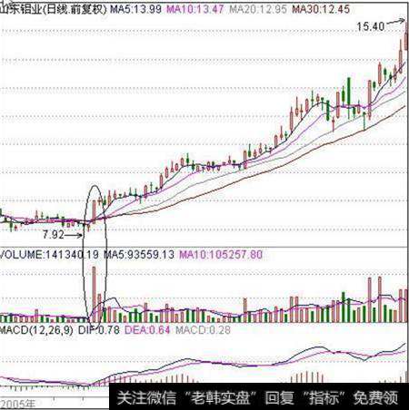 该股横盘震荡整理将近5个月