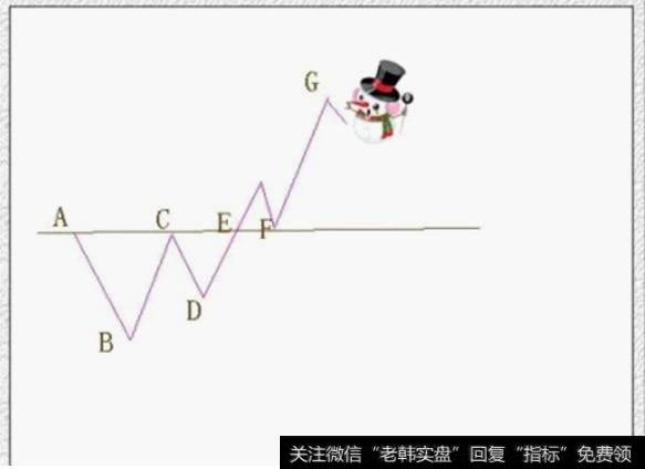 上升三角形的设立为股价起点位置到突破颈线位的等距离