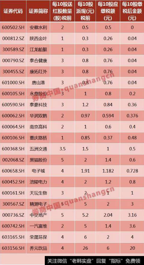 缴完红利税各<a href='/gushiyaowen/290200.html'>证券</a>分红详情