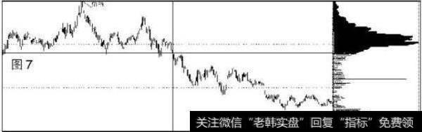 底部峰值开始大部分移动至上方