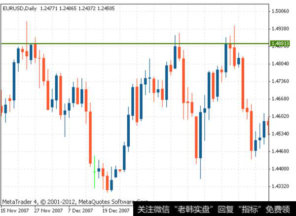 如果价格走高，最终会触顶 — 在该点处，价格停止上涨并反转