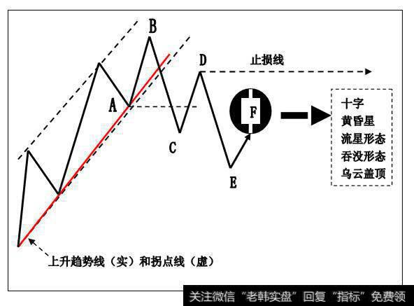 趋势线