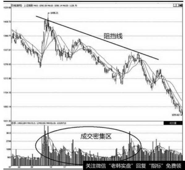 阻力线同样出现于成交密集区