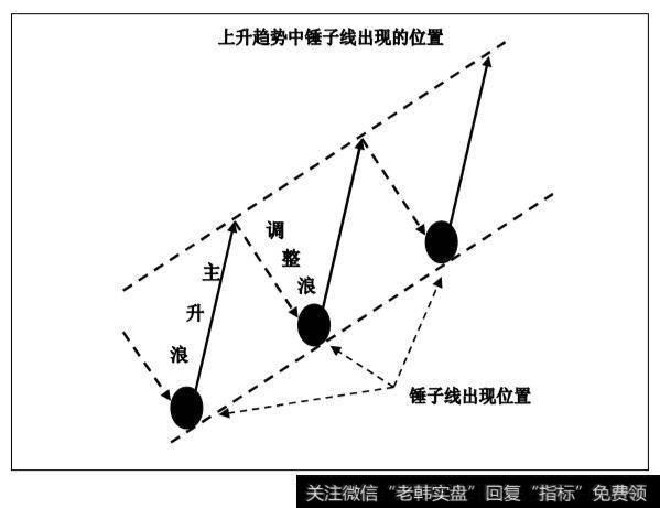 上升<a href='/qushixian/'>趋势线</a>