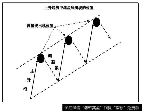 上升趋势