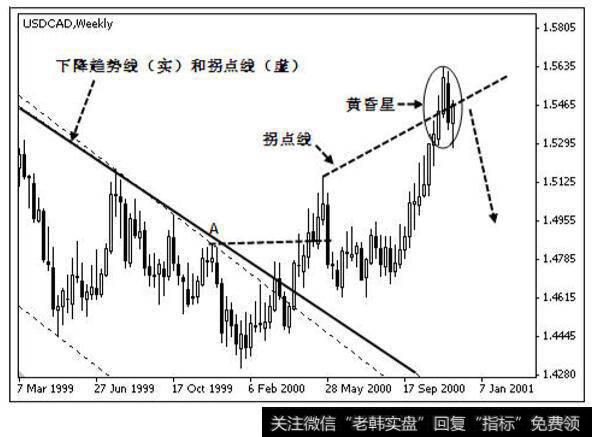 美元兑加元 1999 年 3 月－2001 年 1 月周线图