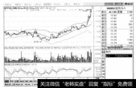 输入指标代码MACD，按(Enter)键确认。