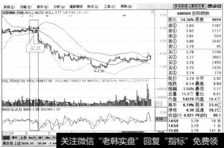 在2010年4月13日时，5日BIAS曲线向下突破50日BIAS曲线形成“死叉”，同时股价跌破中长期均线，意味着股价的下降趋势开始形成，股价将大幅下跌，这是BIAS指标所指示的中长线卖出信号。