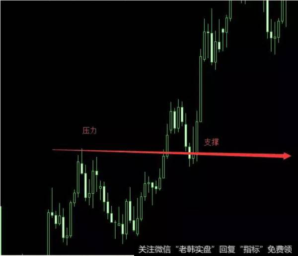 水平支撐線和壓力線的應用及其互換