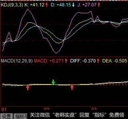 股票KDJ指标运行状态