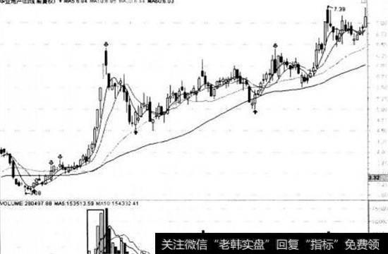 出现放量拉升的走势