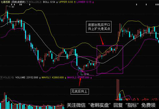 如何使用BOLL指标寻找买点1