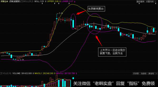 如何使用BOLL指标寻找买点？BOLL指标在波段中的作用