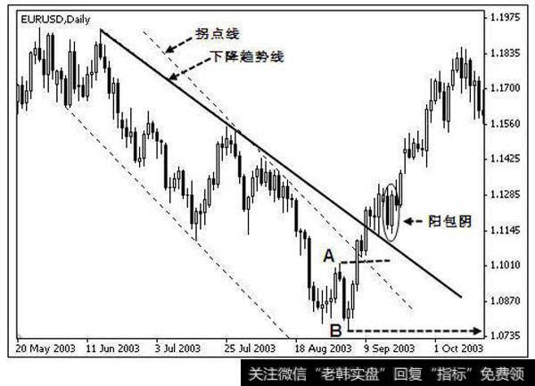 欧元兑美元形成阳包阴 K 线反转之后的走势图