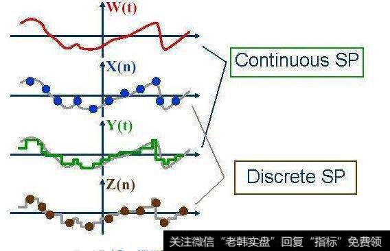 在<a href='/lianghuatouzi/'>量化投资</a>中随机过程的定义及研究方法