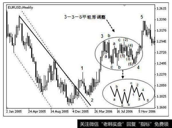 欧元兑美元 2005 年 1 月－2006 年 11 月周线图