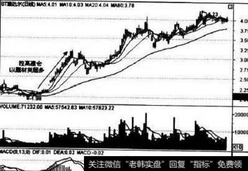 000048在2009年年初的走势实例