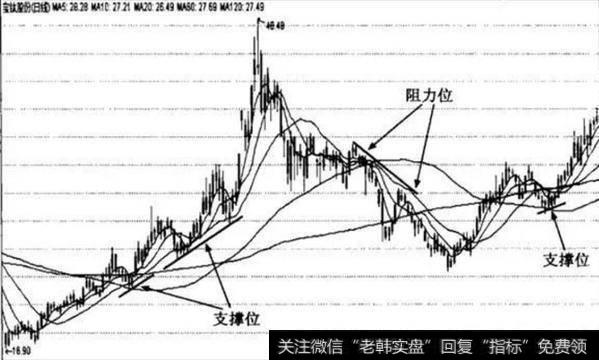 当股价反弹至移动平均线附近时，就是接近了阻力位，如果未能有效突破阻力位，是卖出时机