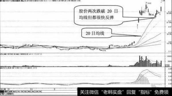 股价震荡时期，曾两次击穿20日均线