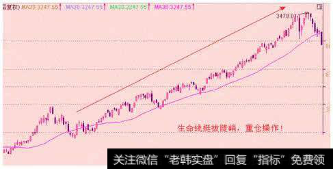 生命线拐头向上挺拔,波段行情看好,大胆跟进