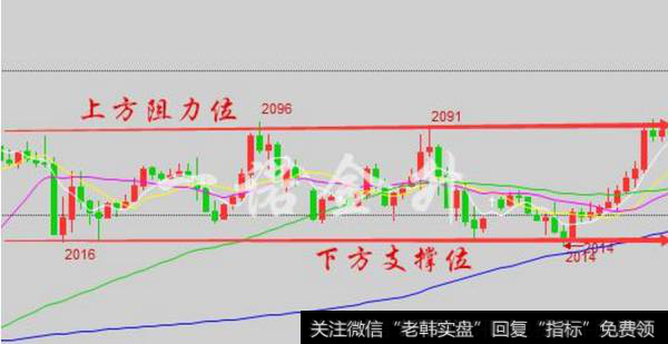 k线中支撑线,压力线,趋势线的画法分析