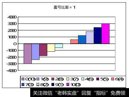 柱状统计图