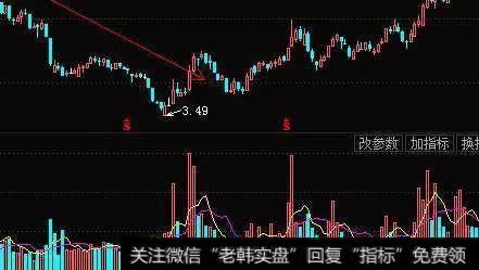 下跌趋势找卖点