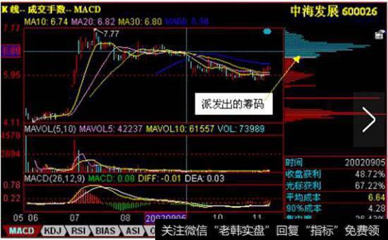 高位派发状态走势图