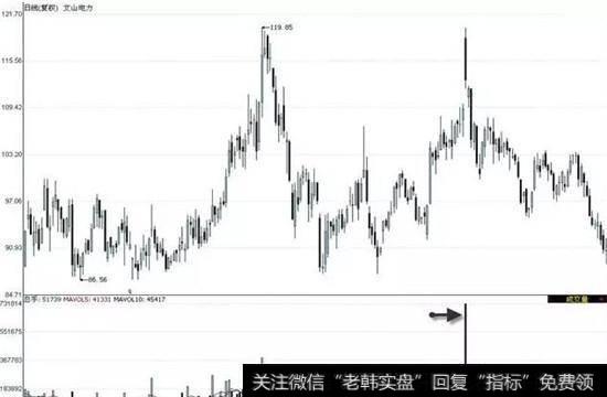 单日量能大幅度放出