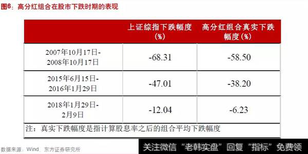 高分红组合在股市下跌时期的表现