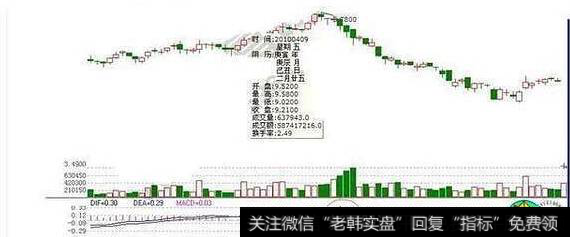 2010年4月9日的美好集团产生了死亡交叉的卖出信号