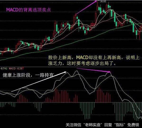 在顶部部分出现顶背离技术形态（如图1），均可视为健康的