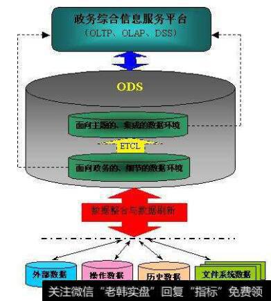 数据仓库粒度与分割