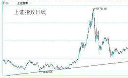 黄智华最新股市评论:大盘到了防线抉择关口 