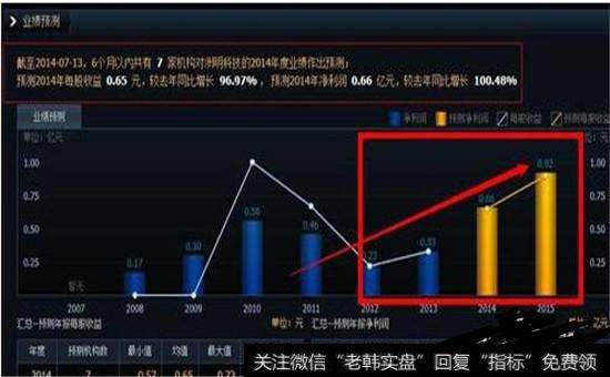 盈利预期稳步提升的公司