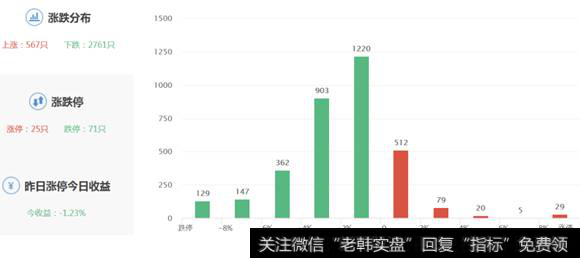 股票涨跌分布图