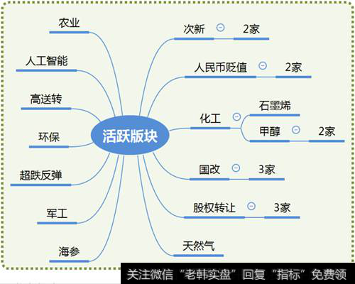 市场热点梳理图